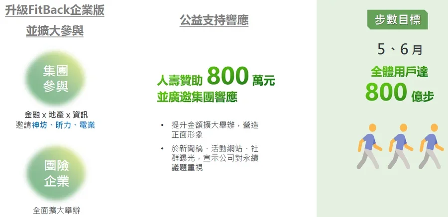 圖片說明：『頒發步步攻億走最佳勇腳獎』活動3-集團各公司得獎資料。