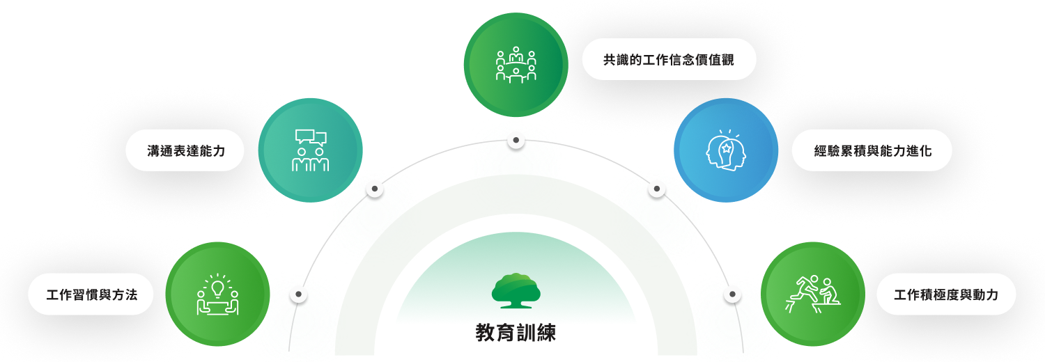 重視教育訓練，創造人才永續之企業價值